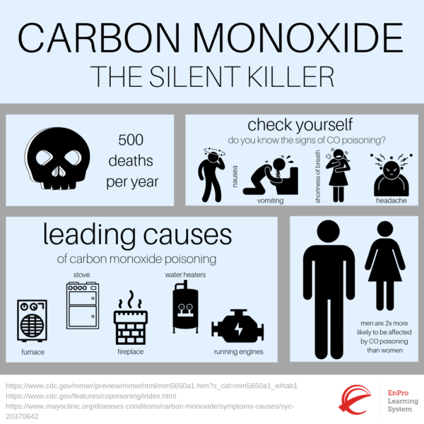 Is Carbon Monoxide Heavier Than Air